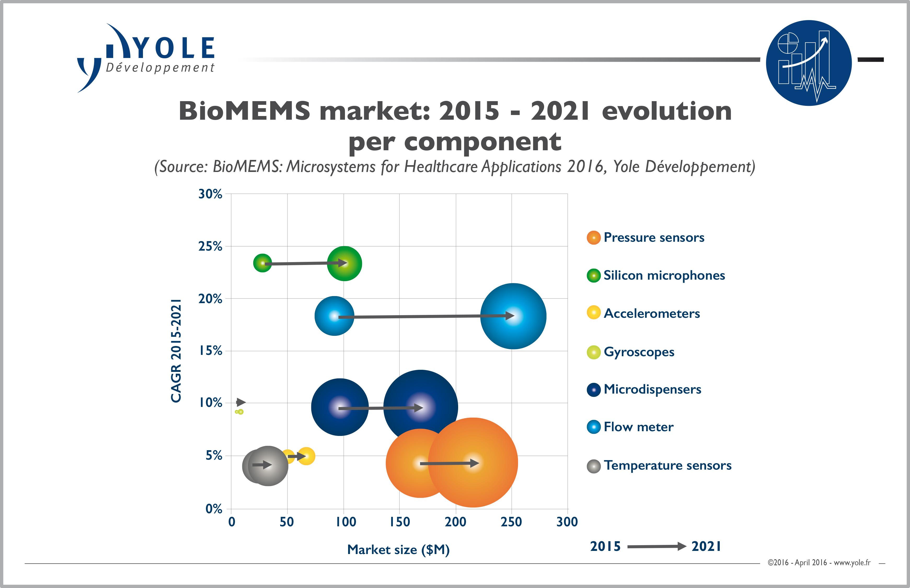 Major trends set to propel the bioMEMS market